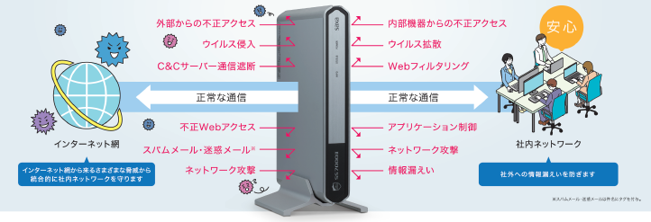 UTMのセキュリティ対策イメージ